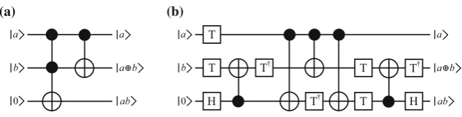Fig. 6 Addition of two bitsab a and b in terms of a Toffoli and b T gates (Fig. 7(d) in [46])