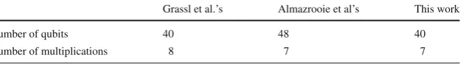 Table 1 Comparison of circuit designs for ﬁnding multiplicative inverse