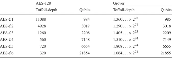Table 4 Comparison of time–space complexity of different AES-128 circuit designs