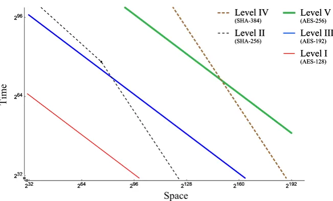 Fig. 1 Time–space cost, which has conditional ordering, of the quantum attacks on ﬁve security strengthcategory representatives of NIST PQC standardization