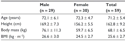 Table 1 Baseline characteristics of the study participants (mean ±standard deviation)