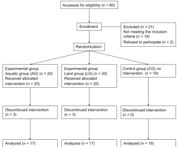 Figure 1 recruitment and allocation of the study participants.