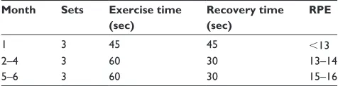 Table 2 Progression of the 6-month aquatic- and land-based programs