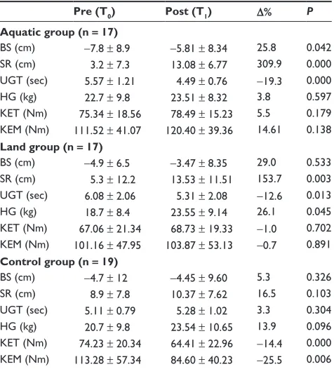 Table 3 Effect of the exercise program on physical performance, upper- and lower-body strength (mean ± standard deviation)
