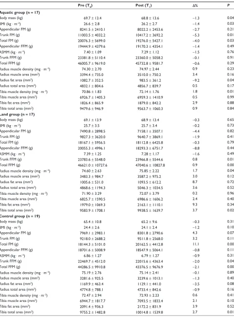 Table 4 Effect of the exercise program on body composition (mean ± standard deviation)