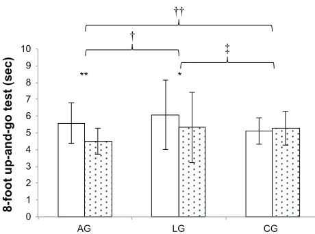 Figure 2 Dynamic balance at baseline (white columns) and after six months (dotted columns)