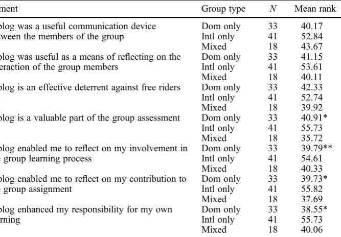 Table 4.Attitude towards blogs to facilitate reﬂection as part of collaborative learning: dif-ferences between different group types.
