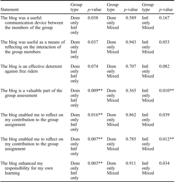Table 5.Attitude towards blogs to facilitate rehocﬂection as part of collaborative learning: post tests between different group types.