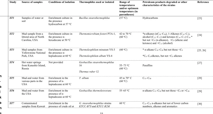 Table 1: Summary of studies on biodegradation of petroleum products by thermophilic microbes