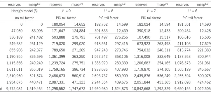 Table 5.  Estimated claims reserves and corresponding prediction standard deviation in the PIC tail development factor model  (Model Assumptions 2.2) for J*     {6, 
