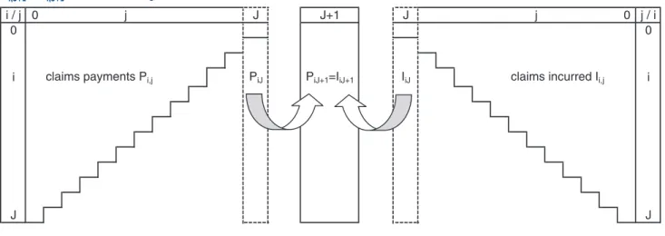 Figure 1.  PIC reserving model. Left panel: cumulative payments P i,j  development triangle;  