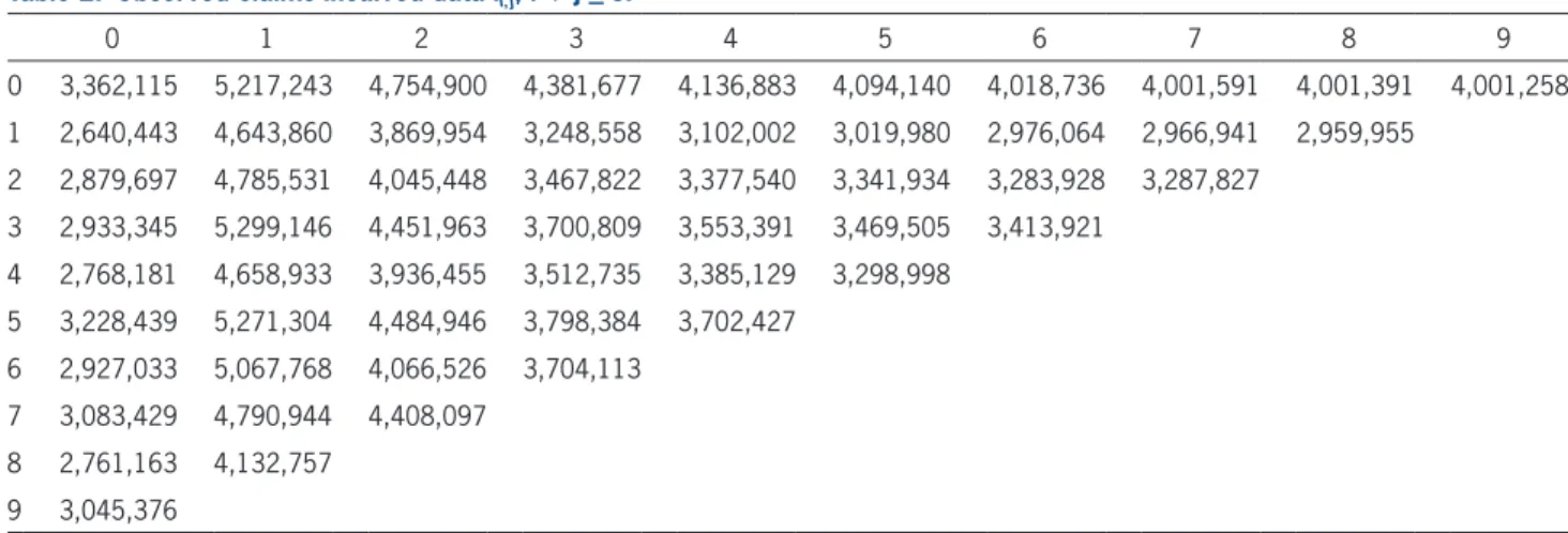 Table 2.  Observed claims incurred data I i, j , i  j < J.