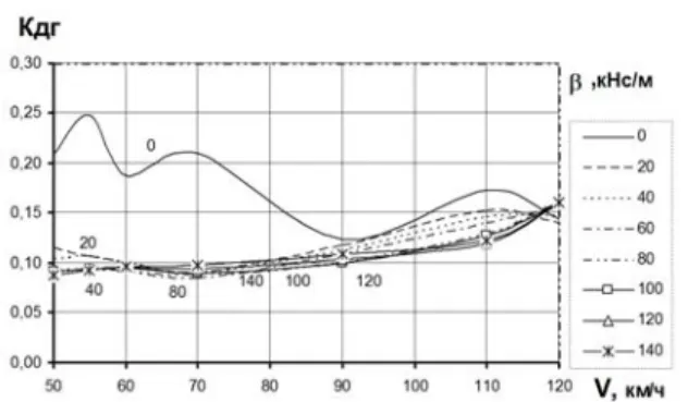 Fig. 3. Dependence of horizontal dynamics coefficient  (according to the frame forces)  К дг  on the speed  