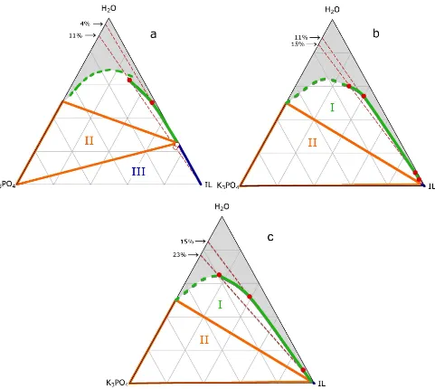 Figure 5. Ternary diagrams of (a) (Kand (c) (K3PO4 + [C4mim]Cl + H2O); (b) (K3PO4 + [C8mim]Cl + H2O); 3PO4 + [C10mim]Cl + H2O); at 298 K and 0.1 MPa