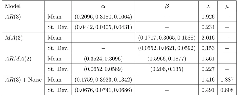 Table 2. Estimated mean and standard deviations of parameter posterior distributions.