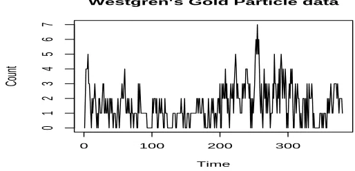 Figure 2. Westgren’s gold particle data set.