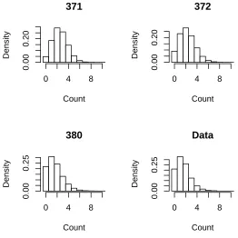 Table 3. Estimates of INAR(2) parameters for Westgren’s data set.