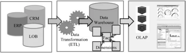 Figure 1. Process for extracting information from a DW. 