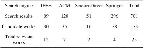Figure 4 illustrates the distribution of the works se- lected using a timeline. For all the publications included in the mapping (25), 11 are articles from conferences, 9 from journals, 4 are books and 1 is a thesis
