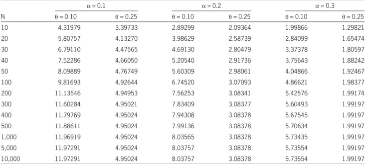 Table 1 shows the approximation of MIC(a, N, c,  {X n , n ≥ 1}) with u 25  as mentioned in Theorem 2.8, 