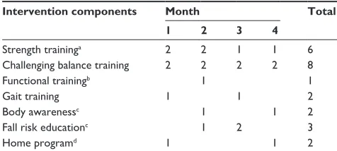 Table 1 Main intervention components and their frequency per group-based intervention