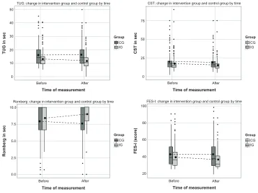 Table 3 results of the random intercept and random slope model for the short-term effects of the intervention on the secondary outcomes