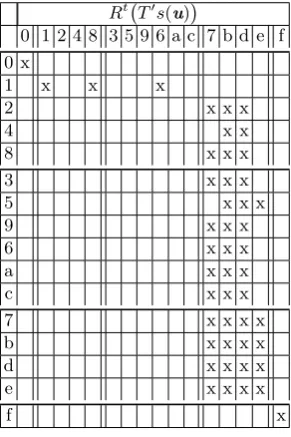 Table 3. Reduced T ′s(u) for all possible inputs for the PRESENT S-box.