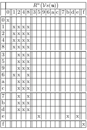 Table 4. Reduced Vs(u) for all possible inputs for the PRESENT S-box
