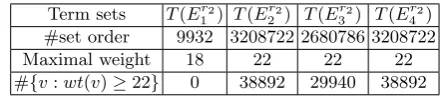 Table 6. Experimental data during distinguisher search against 9-round PRESENT