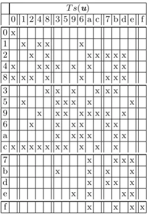 Table 2. Sets Ts(u) for all possible inputs for the S-box of PRESENT.