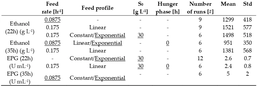 Table 3. Optimal conditions regarding the feed rate and profile, the initial substrate concentration Sand volumetric EPG activity is given regarding those runs
