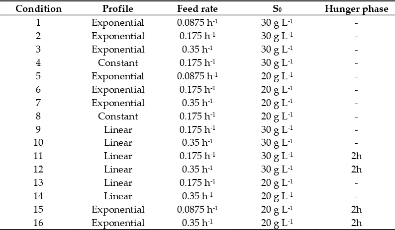 Table 1. Cultivation details. The experimental conditions regarding each mini-bioreactor are shown, including the fed-batch profile, feed rate, initial substrate concentration S0 and occurrence of a hunger phase
