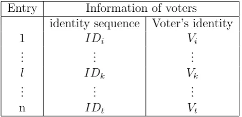Table 3: voters’ information table passing authentication
