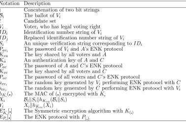 Table 1: Notations of the voting scheme