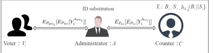 Figure 1: The Flow diagram of the voting scheme. We can take voter Vi (1 ≤ i ≤ n) as anexample