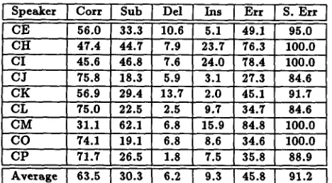 Table 4: System for Class A 