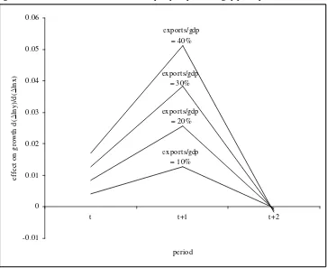 Figure 1a The long-run effect of commodity export prices on gdp per capita 