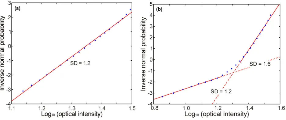 Figure 5. Log-normal plots for the analogue (water) atomizer operating at a gas pressure of (a) 1.75 MPa 