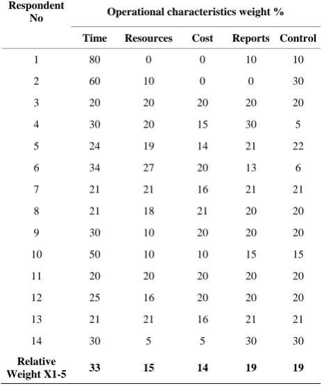 Table 5. The purpose of using PMSP as indicated by the re- spondents. 