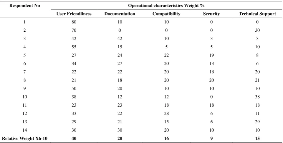 Table 10. General system characteristics weight by organization. 