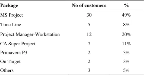 Table 1. Degree of use of project management software. 