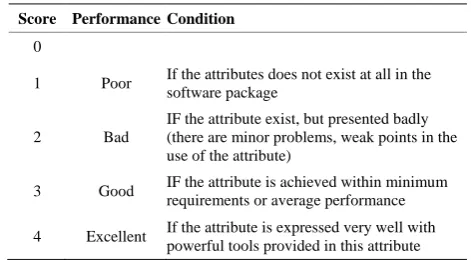 Table 2. The Scale used in the scoring model. 