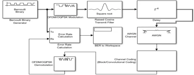 Figure 2: OFDM/OQPSK with Channel Coding over AWGN link 