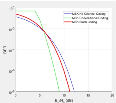 Figure 4: BER Performance for MSK 