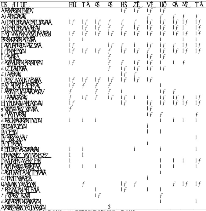 Table 4. Monthly distribution of Rotifera species in Aslantas Dam Lake  ROTİFERA              Ap Ma Ju  Ju  Au Se  Oc No Ja Fe  Ma  Keratella valga      +*  +*  +*  +*     K
