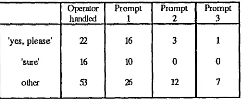 Figure 2: Percentage of all responses that were isolated city names as a function of dialogue condition