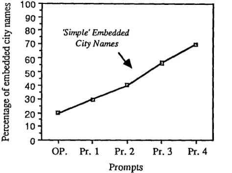 Figure 3: Percentage of all responses that were embedded city names as a function of dialogue condition