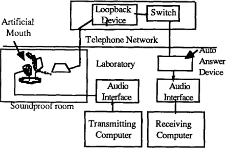 Figure 5: Hardware configuration for NTIMIT database collection. 