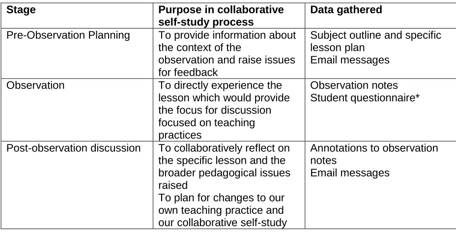TABLE 1. Methodology for peer observation process for each lesson observed * The student questionnaire was distributed in two classes at the end of semester 2 2004 only and asked students for feedback about the practice of reciprocal peer observation rather than the 