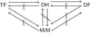 Figure 2, we give the same for SHM when the prover isIn Figure 1, we give the security (non)-implications in SHM and PM